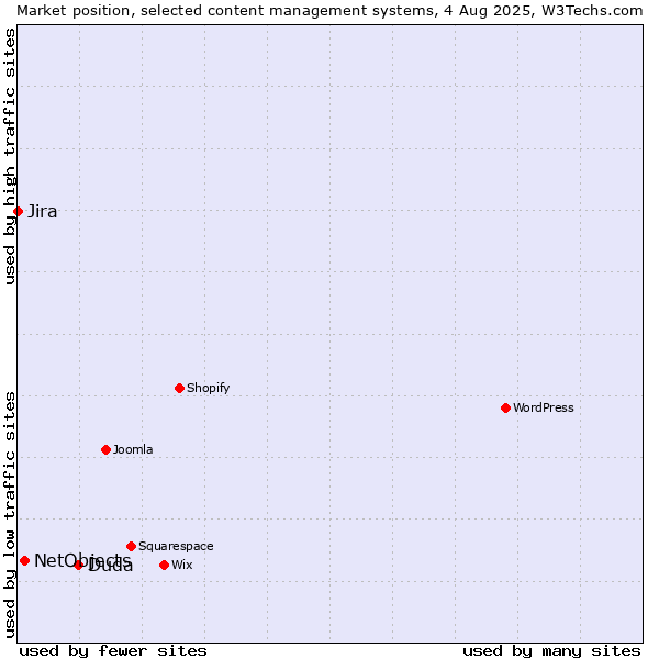 Market position of Duda vs. NetObjects vs. Jira