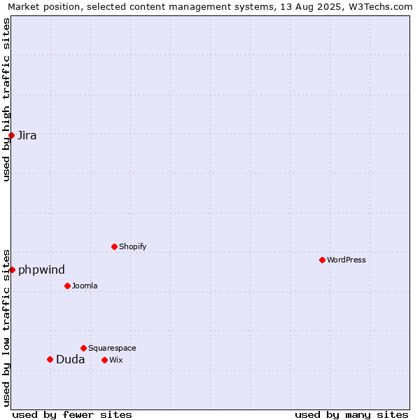 Market position of Duda vs. phpwind vs. Jira