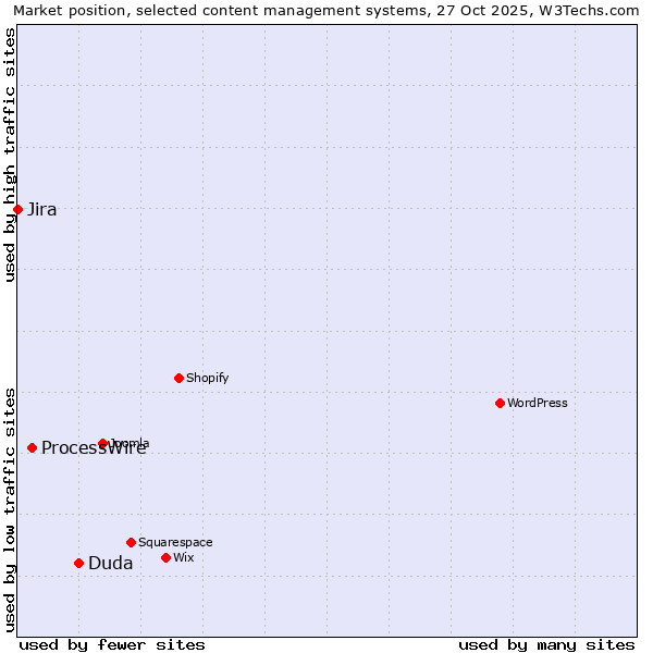 Market position of Duda vs. ProcessWire vs. Jira