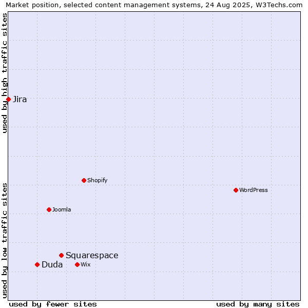 Market position of Squarespace vs. Duda vs. Jira