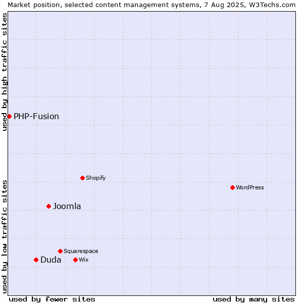 Market position of Joomla vs. Duda vs. PHP-Fusion