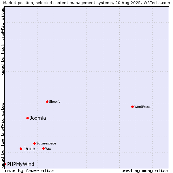 Market position of Joomla vs. Duda vs. PHPMyWind