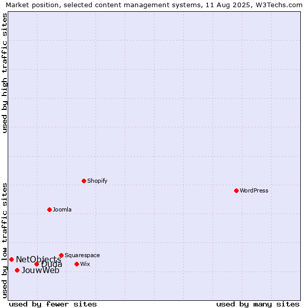 Market position of Duda vs. JouwWeb vs. NetObjects