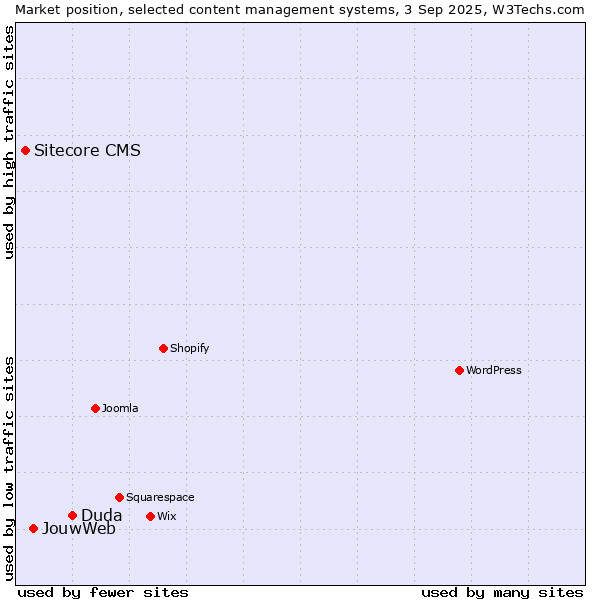 Market position of Duda vs. JouwWeb vs. Sitecore CMS