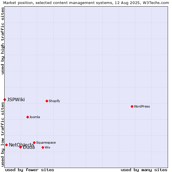 Market position of Duda vs. NetObjects vs. JSPWiki