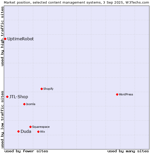 Market position of Duda vs. JTL-Shop vs. UptimeRobot
