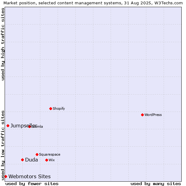 Market position of Duda vs. Jumpseller vs. Webmotors Sites