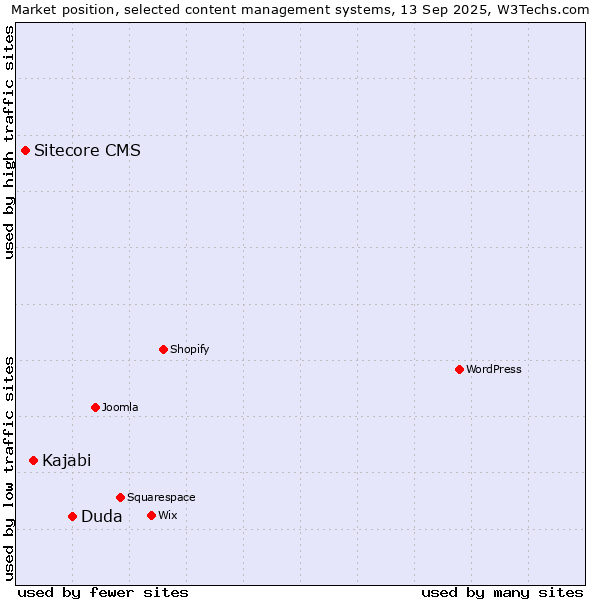 Market position of Duda vs. Kajabi vs. Sitecore CMS