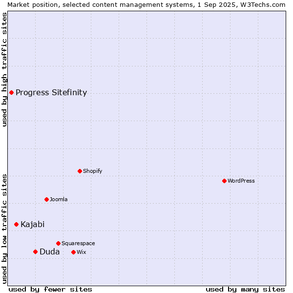 Market position of Duda vs. Kajabi vs. Progress Sitefinity