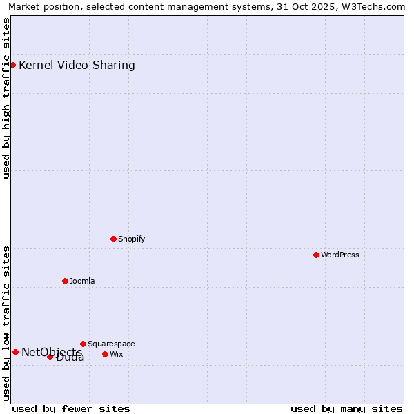 Market position of Duda vs. NetObjects vs. Kernel Video Sharing