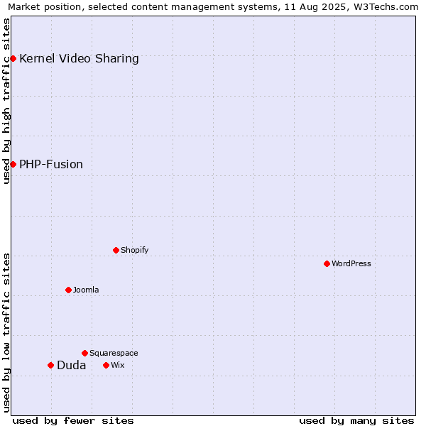 Market position of Duda vs. Kernel Video Sharing vs. PHP-Fusion