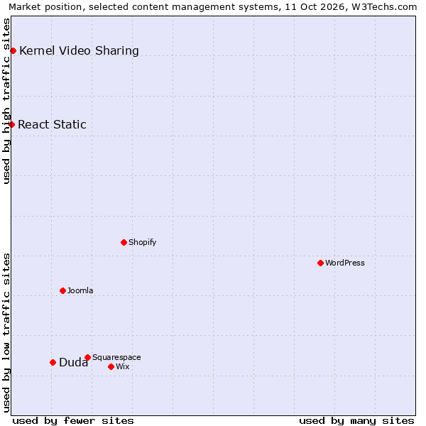 Market position of Duda vs. Kernel Video Sharing vs. React Static
