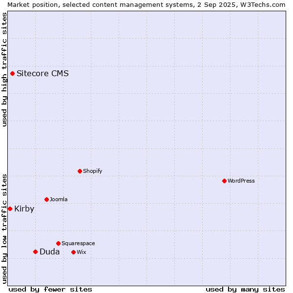 Market position of Duda vs. Sitecore CMS vs. Kirby