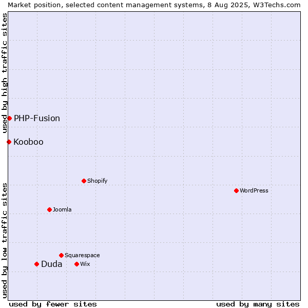 Market position of Duda vs. PHP-Fusion vs. Kooboo