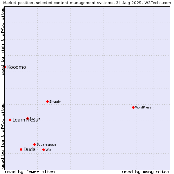 Market position of Duda vs. LearnPress vs. Kooomo