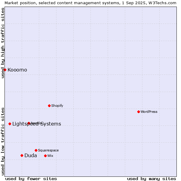 Market position of Duda vs. Lightspeed Systems vs. Kooomo