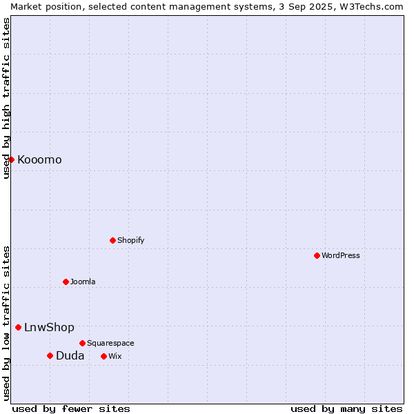 Market position of Duda vs. LnwShop vs. Kooomo
