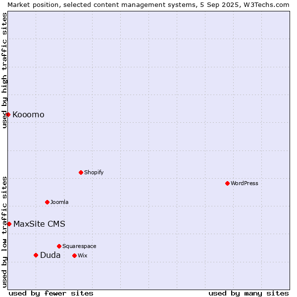 Market position of Duda vs. MaxSite CMS vs. Kooomo