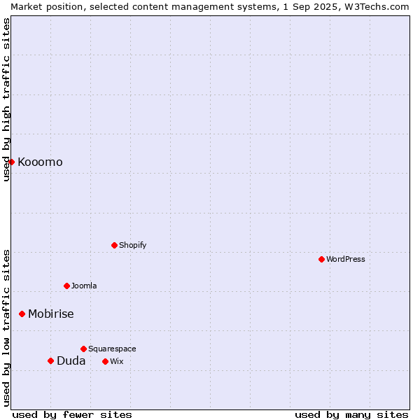 Market position of Duda vs. Mobirise vs. Kooomo