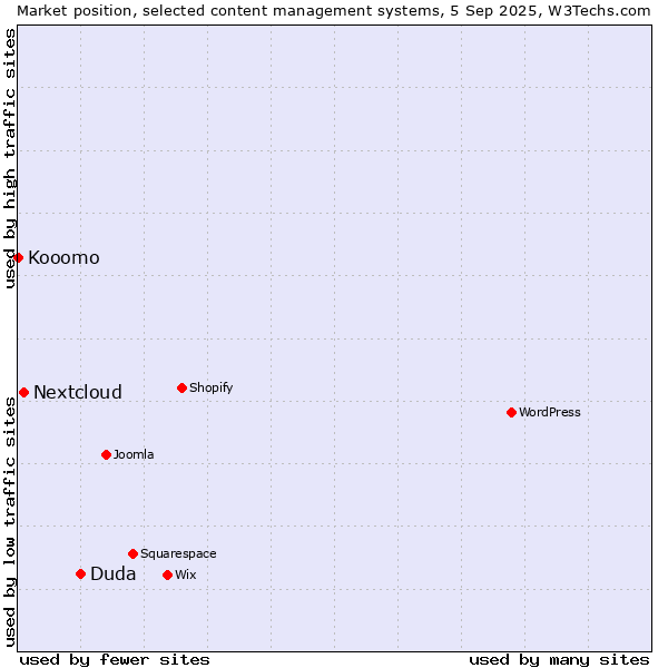 Market position of Duda vs. Nextcloud vs. Kooomo