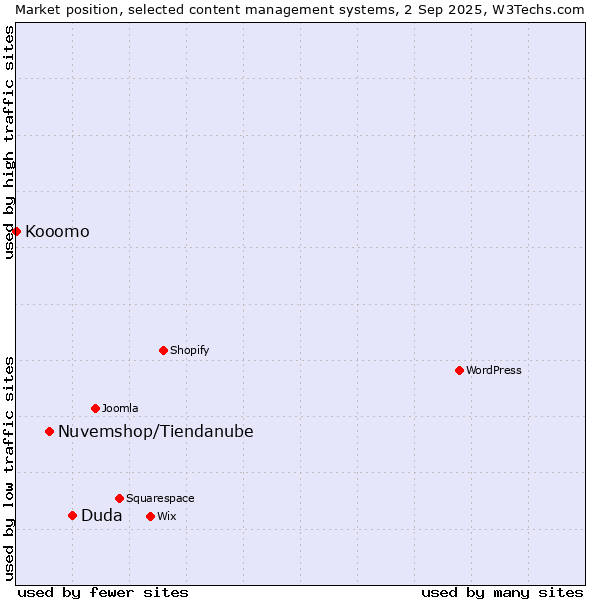 Market position of Duda vs. Nuvemshop/Tiendanube vs. Kooomo
