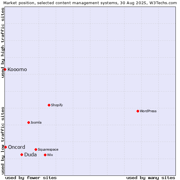 Market position of Duda vs. Oncord vs. Kooomo