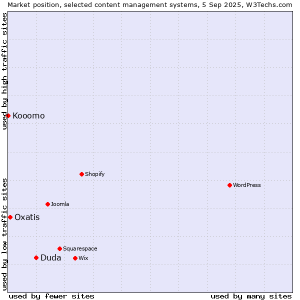 Market position of Duda vs. Oxatis vs. Kooomo