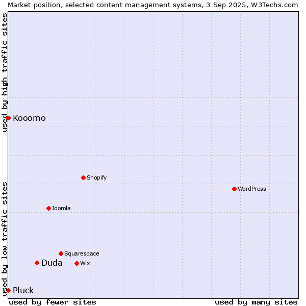 Market position of Duda vs. Pluck vs. Kooomo