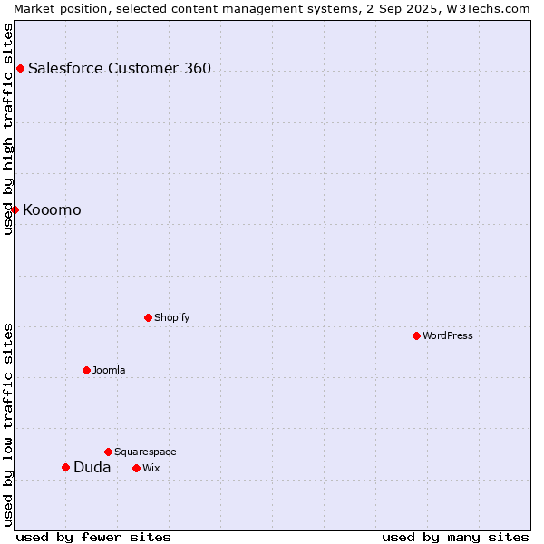 Market position of Duda vs. Salesforce Customer 360 vs. Kooomo
