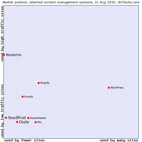 Market position of Duda vs. SeedProd vs. Kooomo