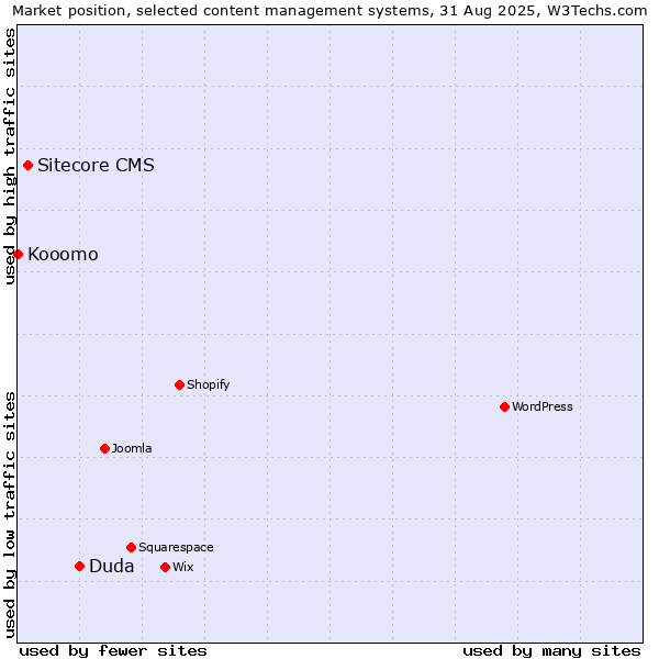 Market position of Duda vs. Sitecore CMS vs. Kooomo