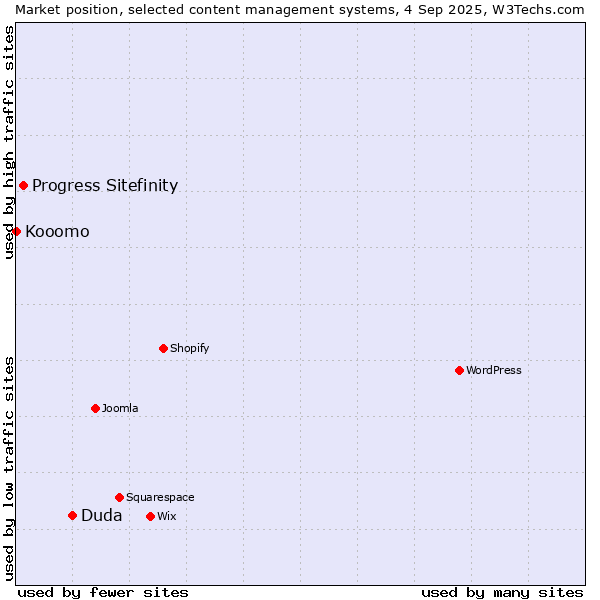 Market position of Duda vs. Progress Sitefinity vs. Kooomo