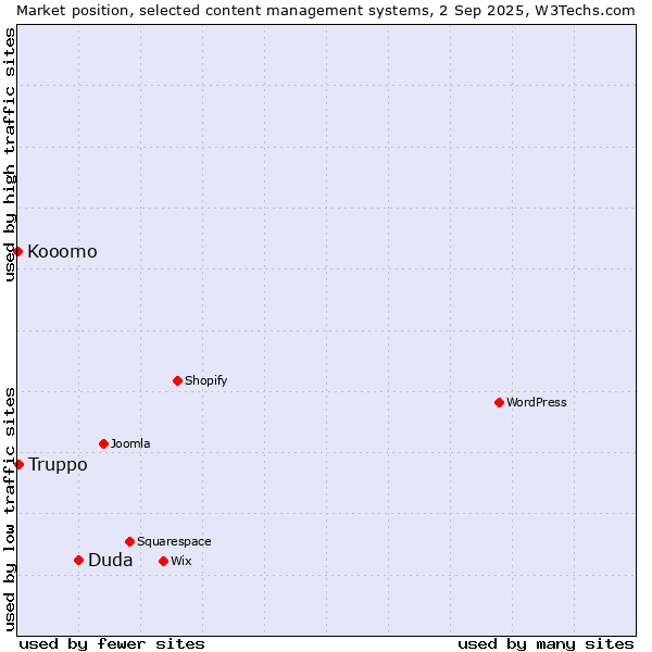 Market position of Duda vs. Truppo vs. Kooomo