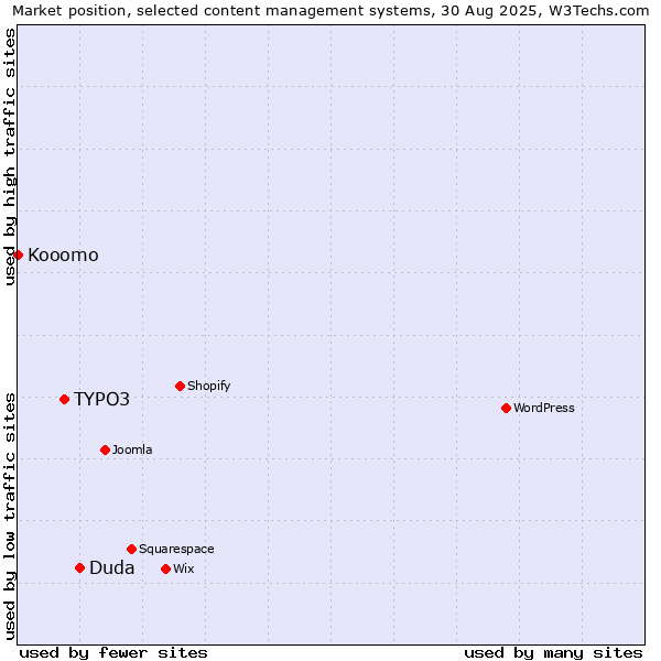 Market position of Duda vs. TYPO3 vs. Kooomo