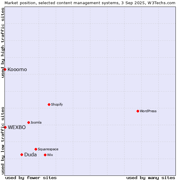 Market position of Duda vs. WEXBO vs. Kooomo