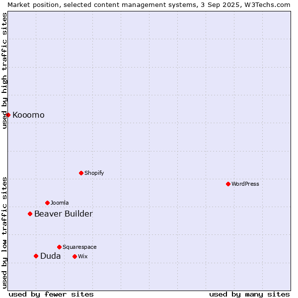 Market position of Duda vs. Beaver Builder vs. Kooomo