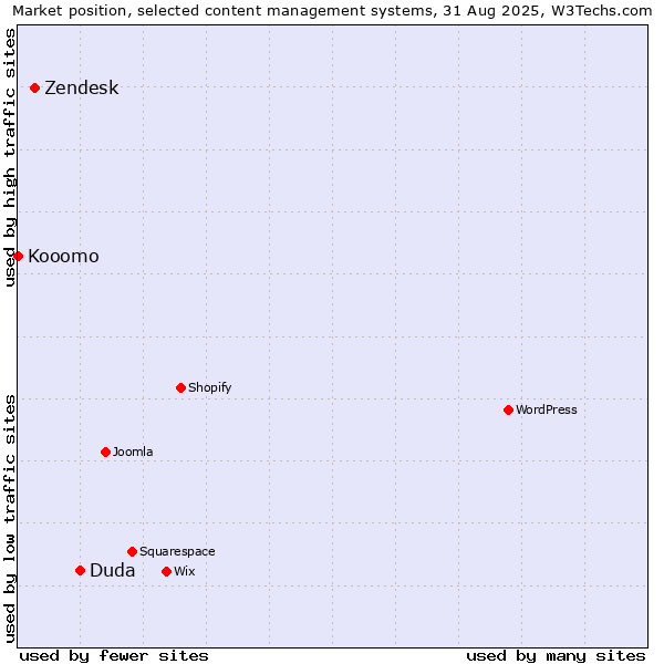 Market position of Duda vs. Zendesk vs. Kooomo