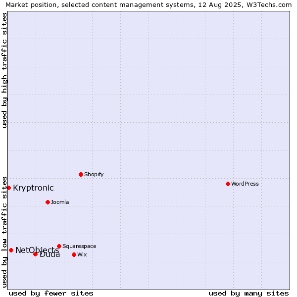 Market position of Duda vs. NetObjects vs. Kryptronic