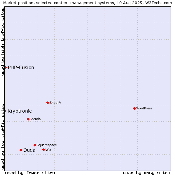 Market position of Duda vs. PHP-Fusion vs. Kryptronic