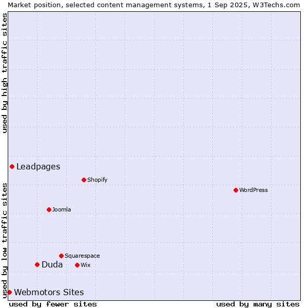 Market position of Duda vs. Leadpages vs. Webmotors Sites