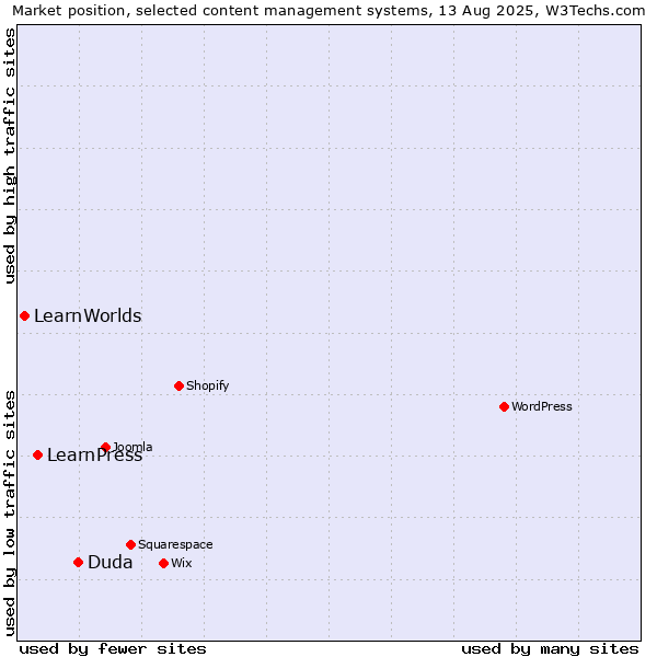 Market position of Duda vs. LearnPress vs. LearnWorlds