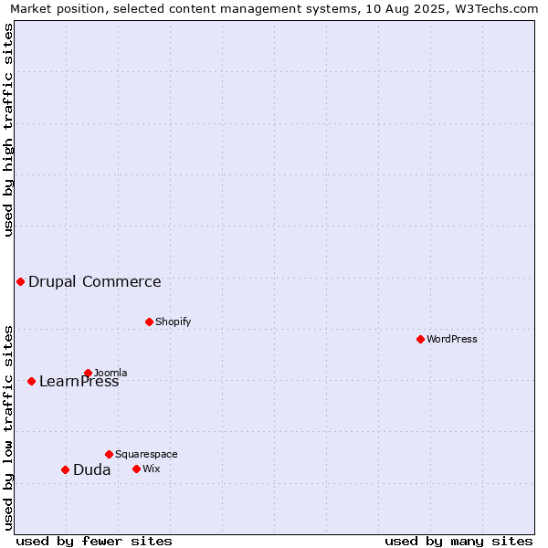 Market position of Duda vs. LearnPress vs. Drupal Commerce