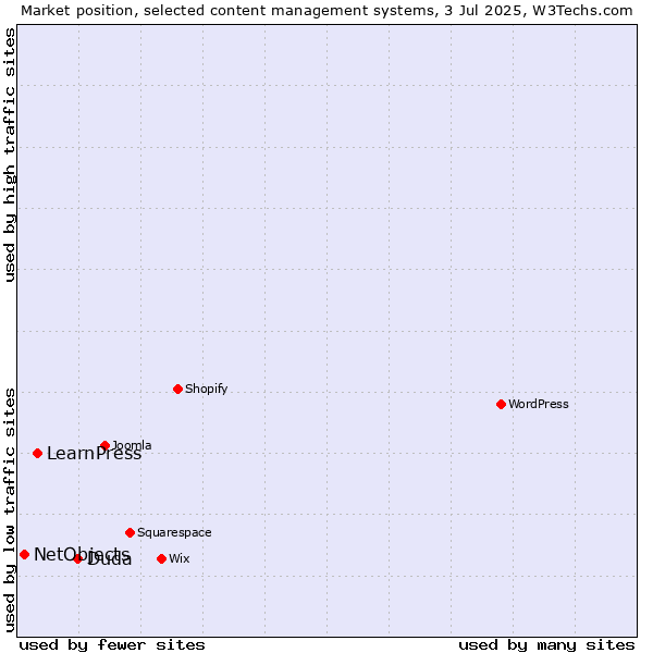 Market position of Duda vs. LearnPress vs. NetObjects