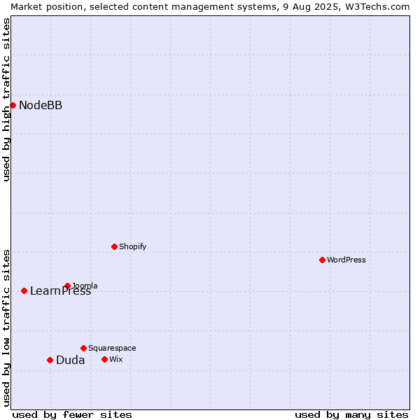 Market position of Duda vs. LearnPress vs. NodeBB