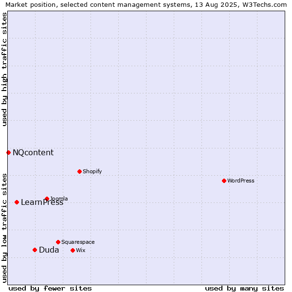 Market position of Duda vs. LearnPress vs. NQcontent