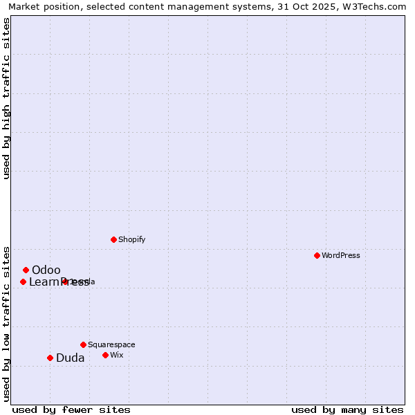 Market position of Duda vs. Odoo vs. LearnPress