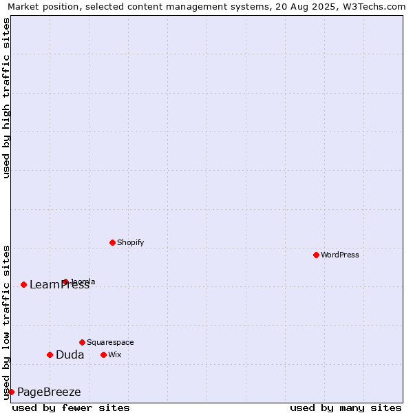 Market position of Duda vs. LearnPress vs. PageBreeze