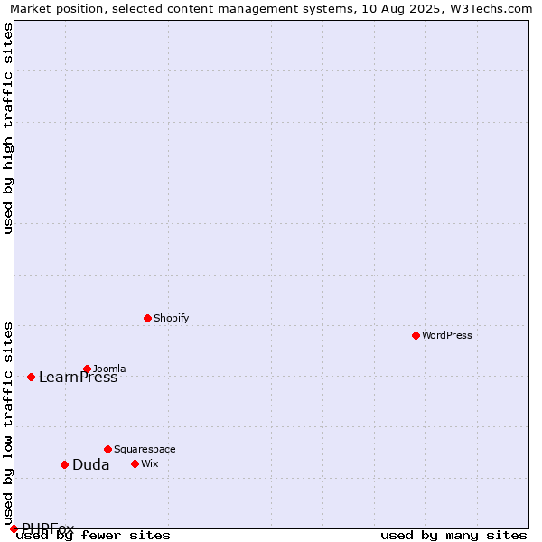 Market position of Duda vs. LearnPress vs. PHPFox