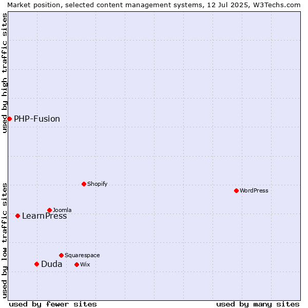 Market position of Duda vs. LearnPress vs. PHP-Fusion