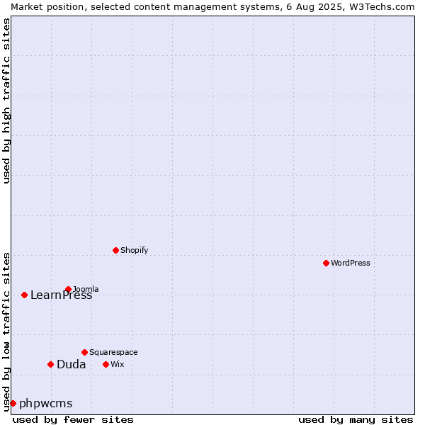 Market position of Duda vs. LearnPress vs. phpwcms